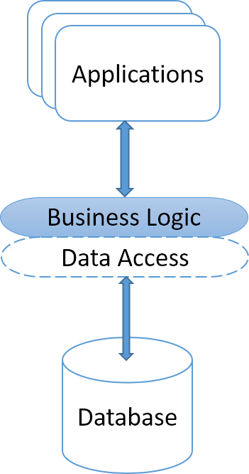Business layer outside of database