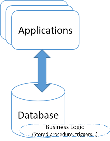 Using database as business layer