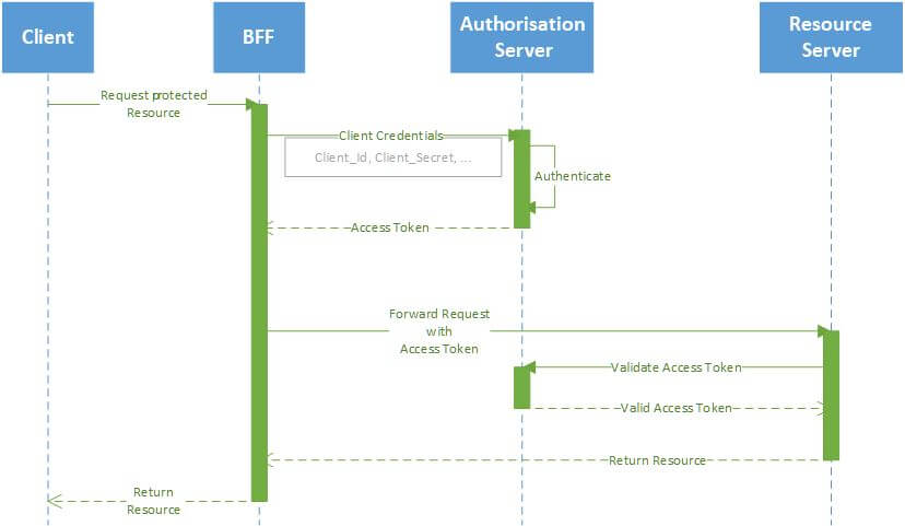 OAuth2 Client Credentials Flow with BFF